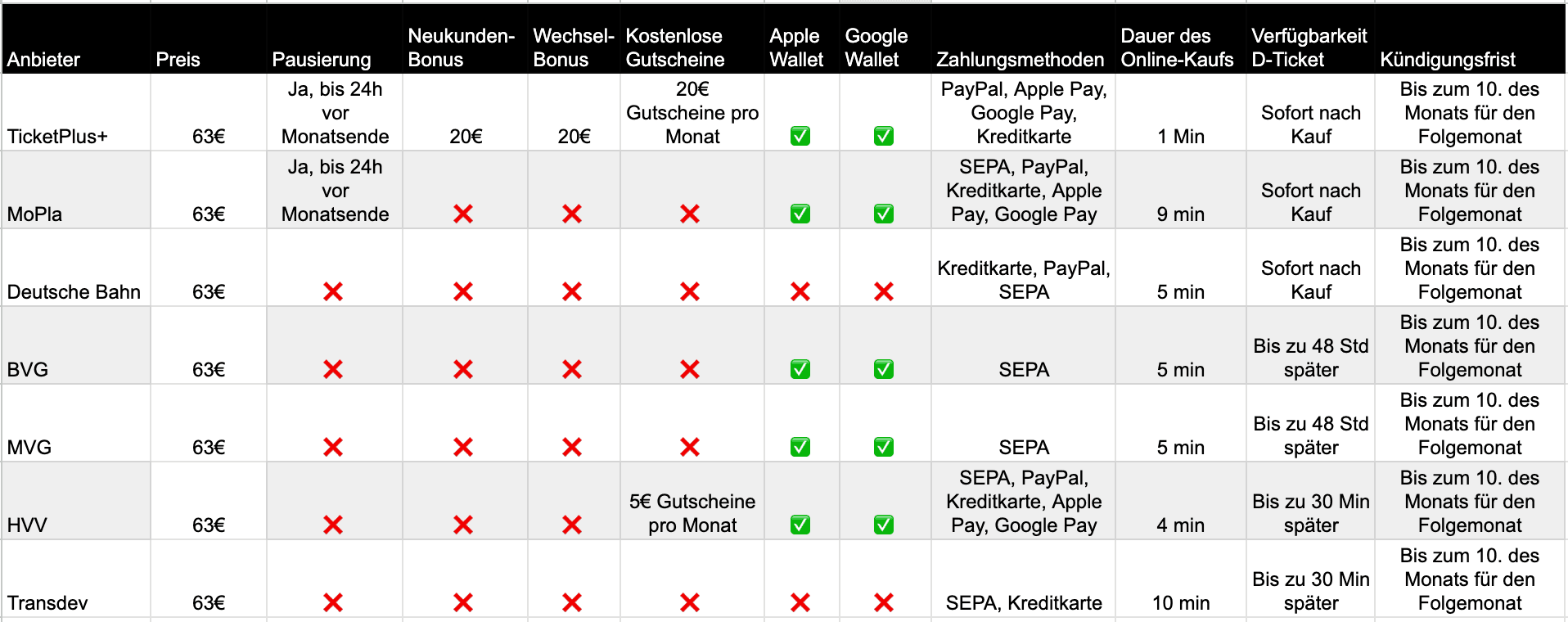 Provider Comparison Deutschlandticket Deutsche Bahn TicketPlus+ Mo.Pla BVG MVG HVV Transdev
